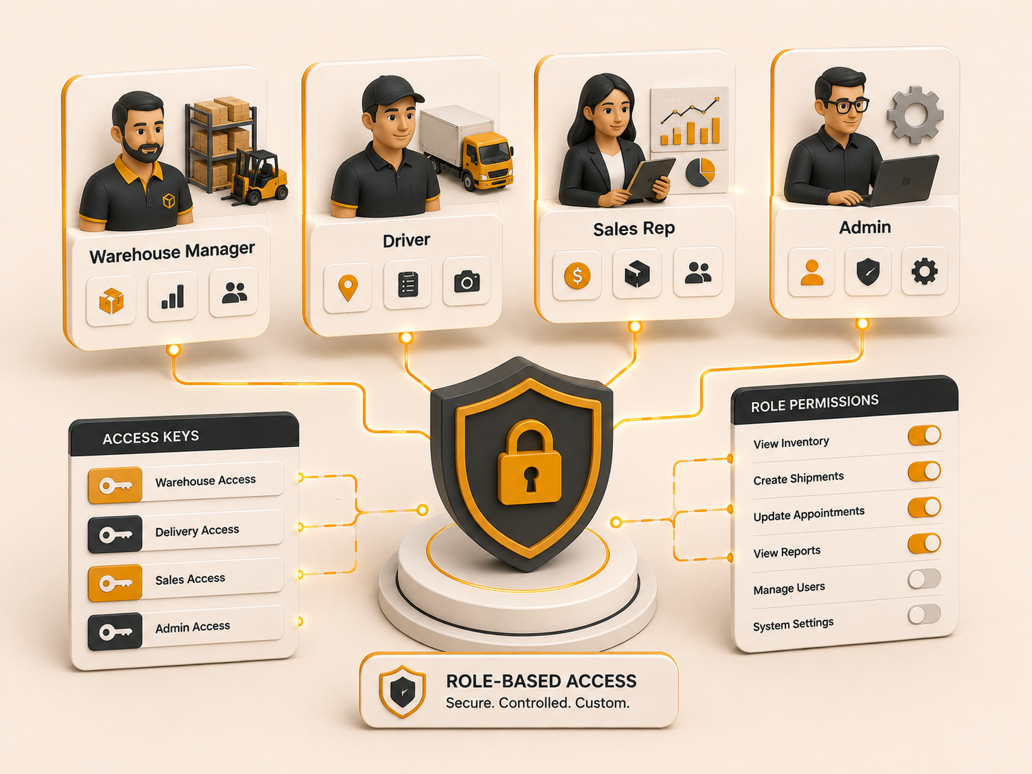 Custom roles and role-based access control permission builder for equipment dealerships