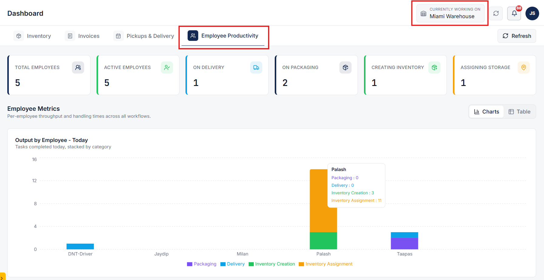 Employee Productivity Dashboard & Warehouse Selection